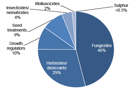 Figure 9: Use of pesticide on arable crops - 2018 (percentage of total area treated with formulations)