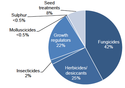 Figure 11: Use of pesticides on winter barley (percentage of total area treated with formulations) – 2018