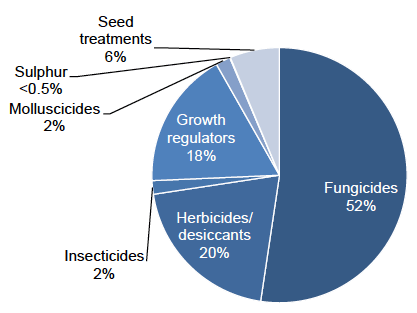 Figure 15: Use of pesticides on winter wheat (percentage of total area treated with formulations) – 2018