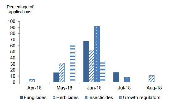 Figure 18: Timing of pesticide applications on spring wheat – 2018