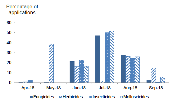 Figure 26: Timing of pesticide applications on seed potatoes – 2018