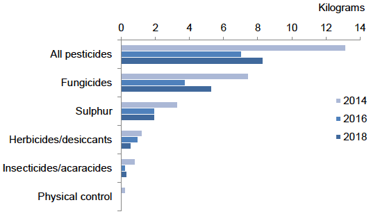 Figure 6 Weight of pesticides applied per hectare of crop grown