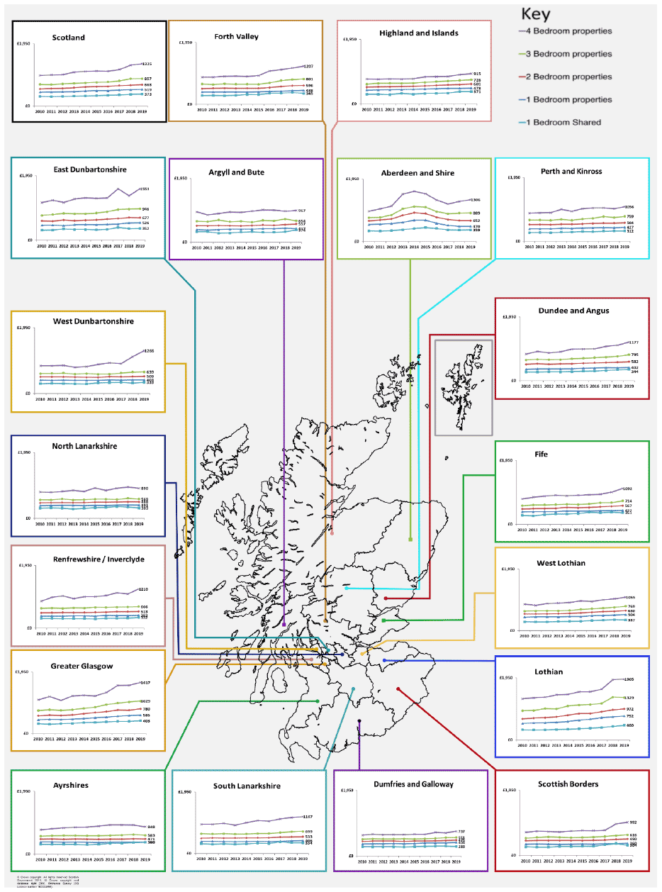 Average Private Rent Levels in Scotland, 2010 to 2019