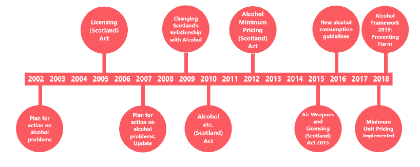 Figure 1.1 Scottish alcohol policy timeline (2002-2016)