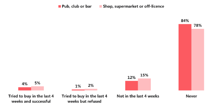 Figure 3.2 Alcohol purchasing attempts among 13 year olds who have ever had a drink (2018)