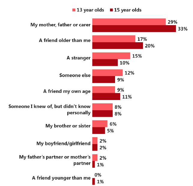 Figure 3.7 Proportion of pupils, who have ever had a drink and had asked someone else to get them alcohol in the last 4 weeks, who were given alcohol by each group, by age (2018)
