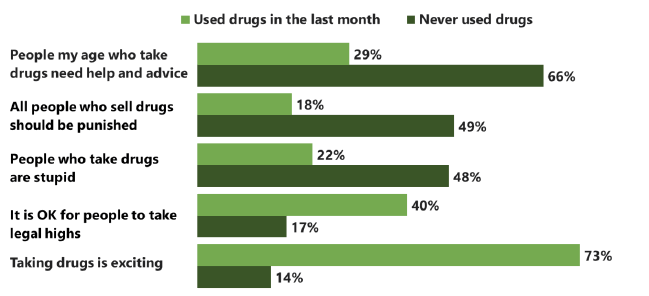 Figure 4.8 15 year old pupils' attitudes to drug taking, by drug use status (2018)