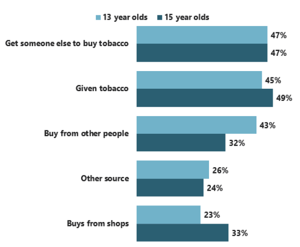 Figure 3.1: Regular smokers’ sources of cigarettes – broad categories, by age (2018)