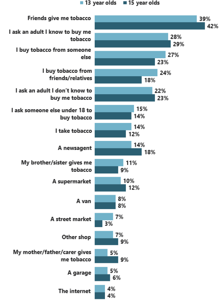 Figure 3.2: Regular smokers’ sources of cigarettes – detailed categories, by age (2018)