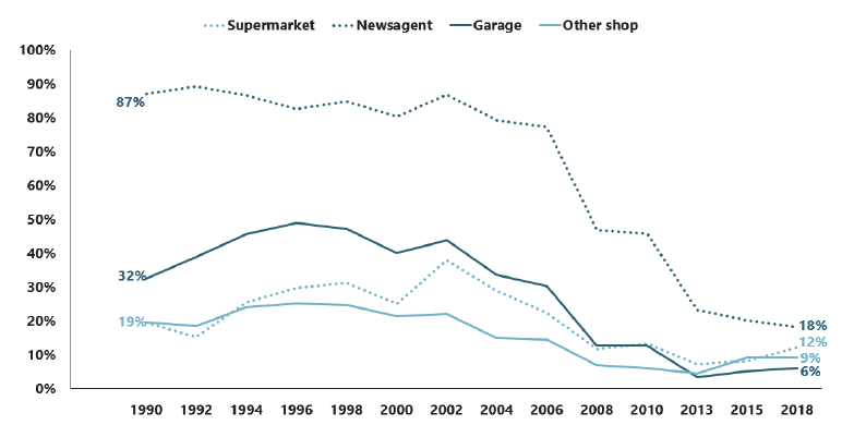 Figure 3.3: Trends in 15 year old regular smokers getting cigarettes from shops (1990-2018)