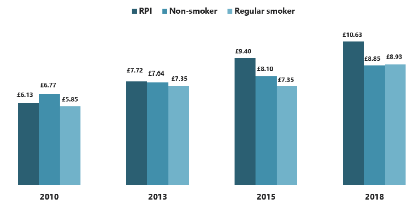 Figure 3.5: Perceived cost of cigarettes among 15 year olds, by smoking status and year (average estimate)