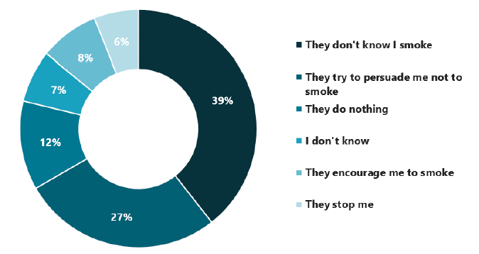Figure 5.1: Family attitudes to smoking among 15 year old regular smokers (2018)