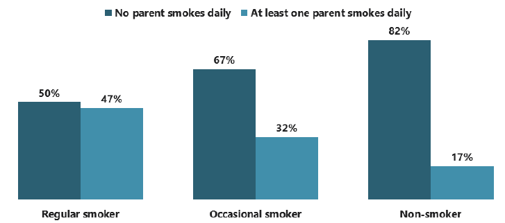 Figure 5.5: Whether parents of 15 year olds smoke, by smoking status (2018)