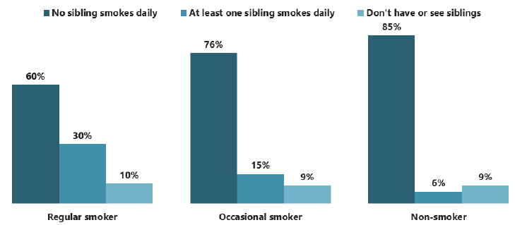 Figure 5.6: Whether a sibling smokes (both ages), by smoking status (2018)