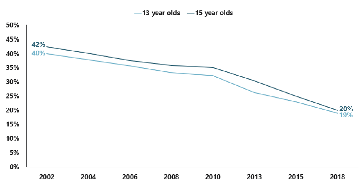 Figure 5.7: Trends in proportion of pupils with at least one parent who smokes daily, by age (2002-2018)