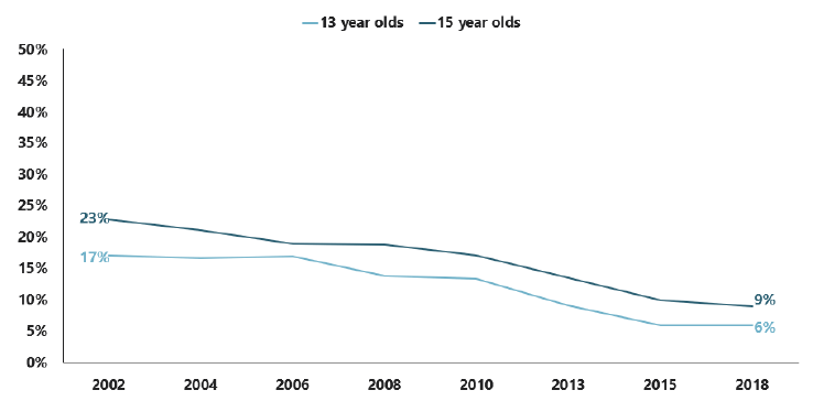 Figure 5.8: Trends in proportion of pupils with at least one sibling who smokes daily, by age (2002-2018)