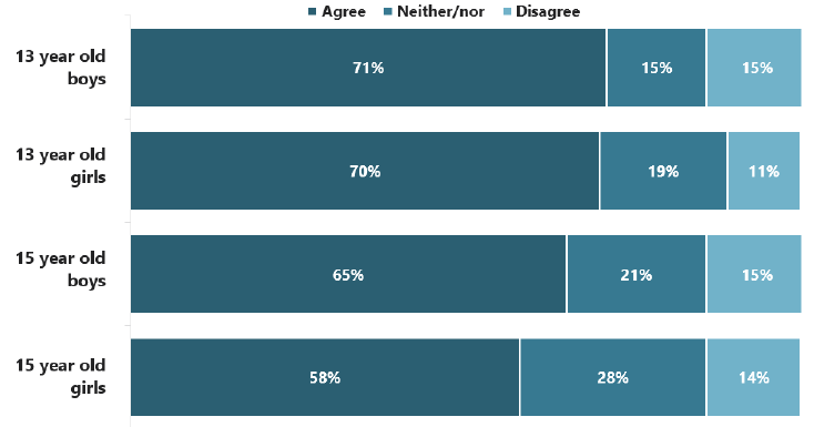 Figure 6.1: Whether pupils agree that their school provides enough advice and support about smoking, by age and gender (2018)