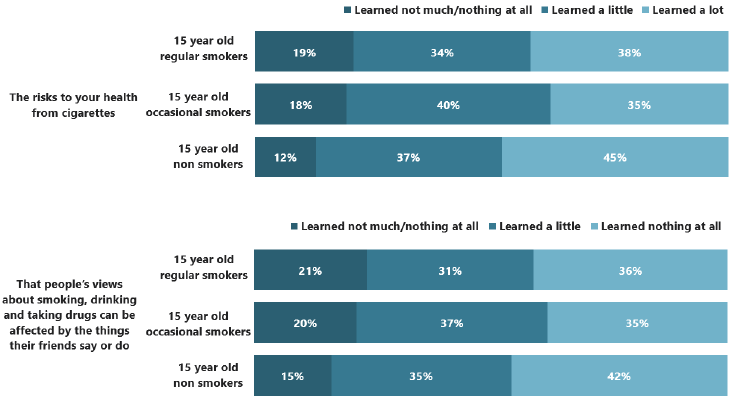 Figure 6.4: How much 15 year old pupils feel they have learned in school about the health risks of cigarettes and the influence of friends, by smoking status (2018)