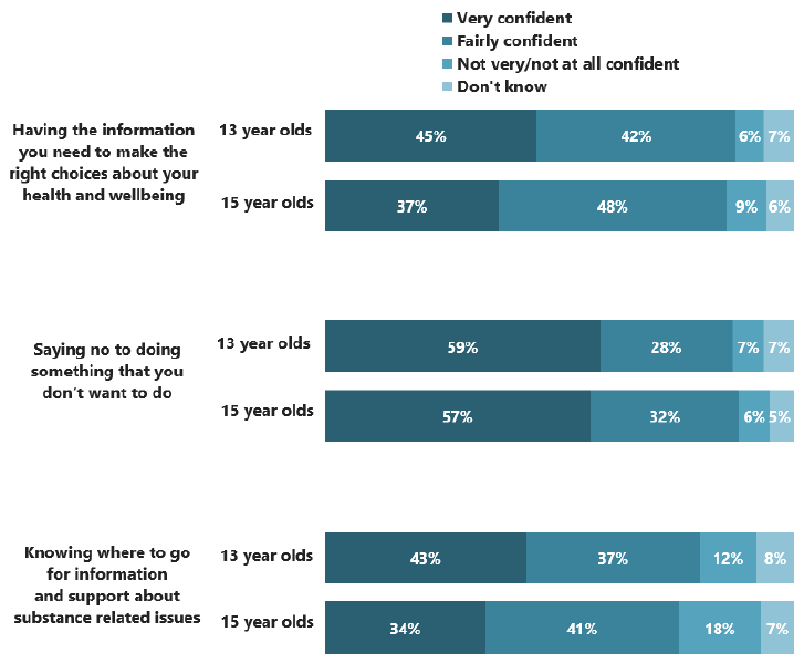 Figure 6.5: Confidence in future health and wellbeing choices, by age (2018)