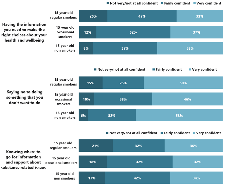 Figure 6.6: Confidence among 15 year olds in future health and wellbeing choices, by smoking status (2018)