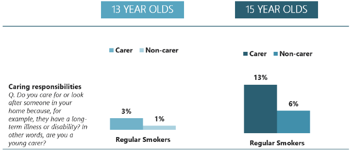 Figure 7.1 – continued – Comparison of prevalence of smoking, by factors relating to family life and age (2018)
