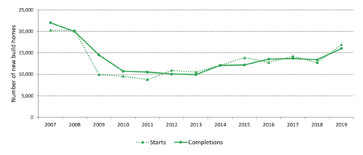 Chart 5: Annual private sector led new build starts and completions have both increased in the latest year, but are still below levels seen in 2007 and 2008 (years to end June)