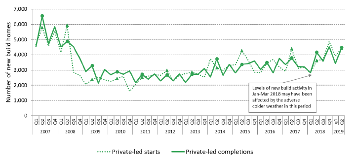 Chart 6: Quarterly new build starts and completions (private-led), show a generally upward trend since 2013, but with some quarterly volatility in the figures