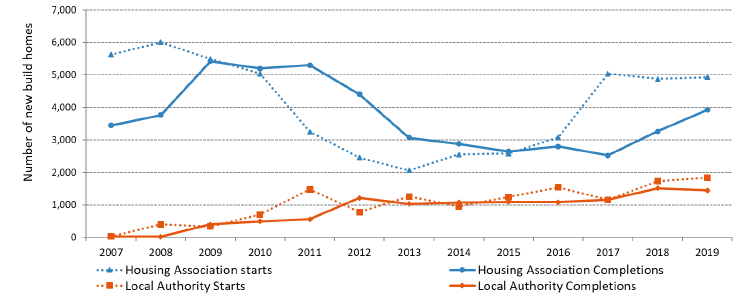 Chart 7a: Annual Housing Association starts and completions have been at higher levels than Local Authority starts and completions in each year since 2007, with some varying trends across this period (years to end June)
