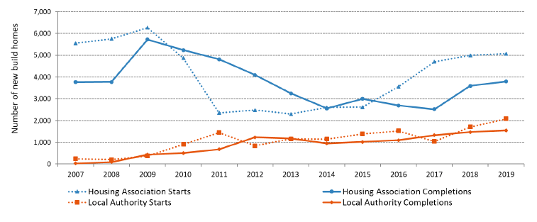 Chart 7b: Housing Association and Local Authority new build starts and completions figures for years to end September show a broadly similar trend to the figures for year to end June
