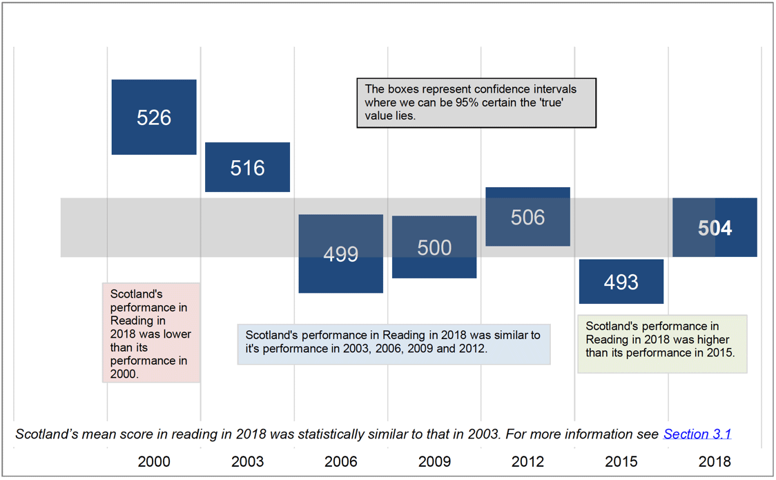 Chart 4.1.1: Scotland's PISA reading scores, 2000-2018