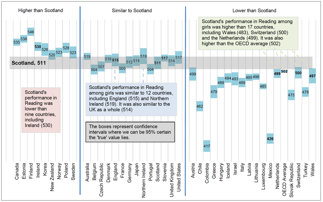 Chart 4.2.2 PISA reading scores among girls in OECD countries, relative to Scotland, 2018