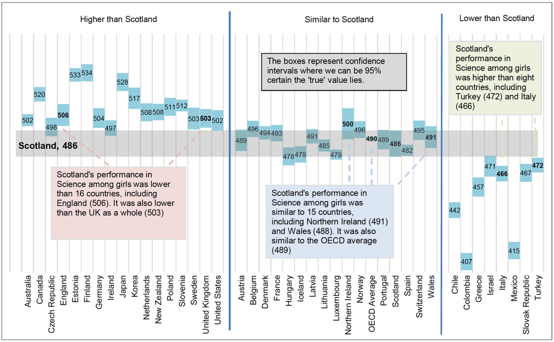 Chart 6.2.2 PISA science scores among girls in OECD countries, relative to Scotland, 2018