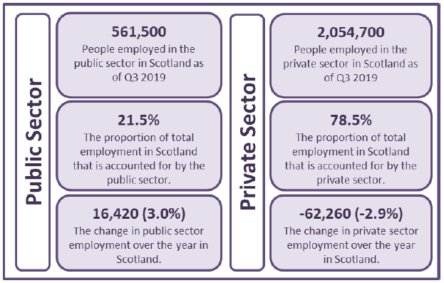 Figure 1: Public and Private Sector Employment in Scotland as at September 2019