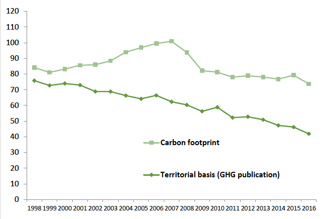 Chart 9. Comparison of Scotland's Carbon Footprint with its territorial greenhouse gas emissions: 1998 to 2016. Values in MtCO2e