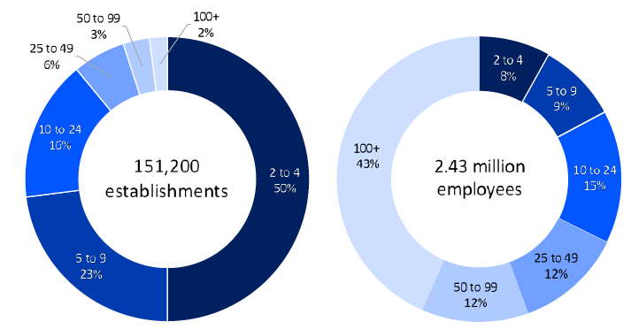 Figure 1: Employer and employment profile by establishment size