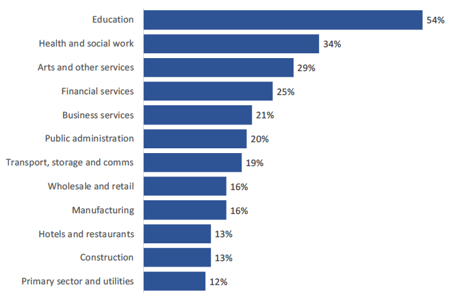 Figure 7: Proportion of employers who have work placements for school pupils by sector, 2019