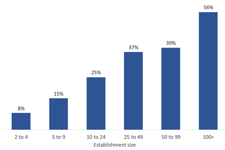 Figure 12: Proportion of employers offering apprenticeships by establishment size, 2019
