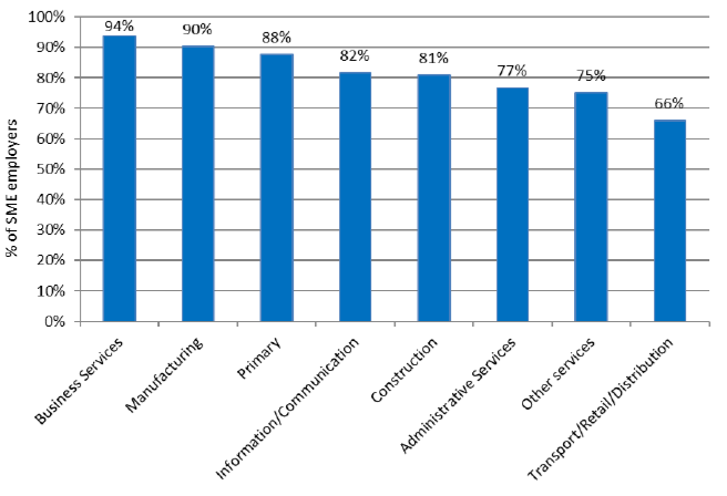 Figure 11: SME employers paying the Living Wage by sector (%)