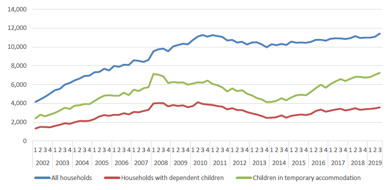 Chart 7: Households in temporary accommodation, 2002 to 2019