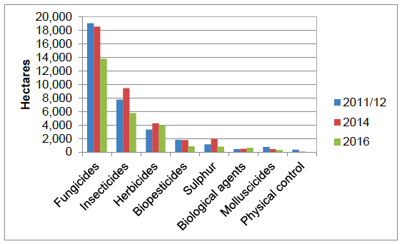 Figure 4 Area of soft fruit crops treated with the major pesticide groups in Scotland 2011/12 - 2016
