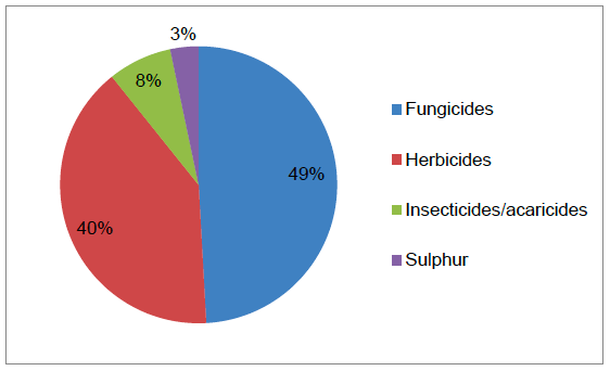 Figure 25 Use of pesticides on non-protected raspberries (percentage of total area treated with formulations) - 2016