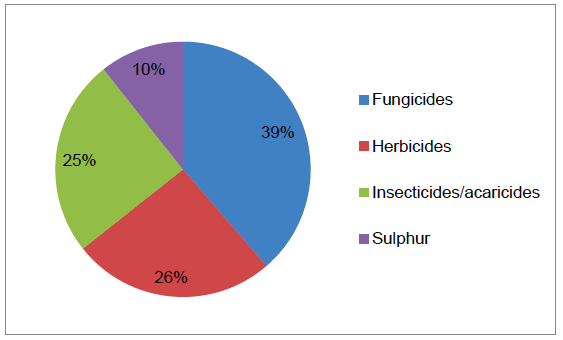Figure 29 Use of pesticides on blackcurrants (percentage of total area treated with formulations) - 2016