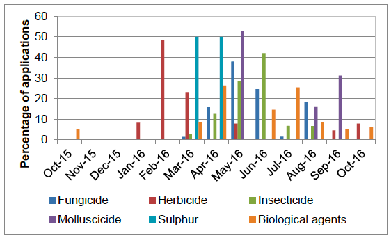 Figure 34 Timings of pesticide applications on all other soft fruit crops - 2016