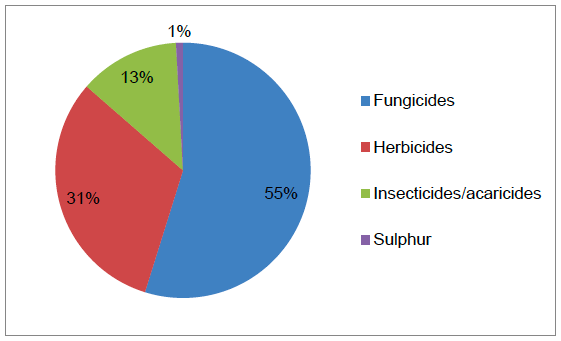 Figure 37 Use of pesticides on non-protected other soft fruit crops (percentage of total area treated with formulations) - 2016
