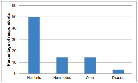 Figure 43 Types of soil testing recorded (percentage of respondents) - 2016