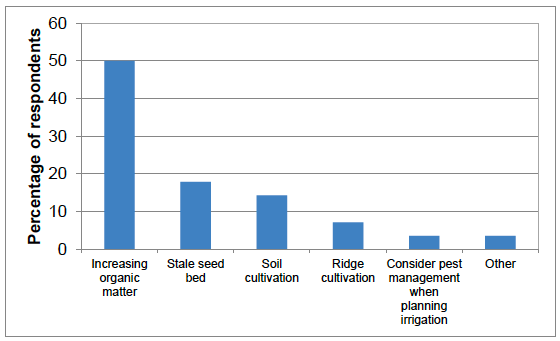 Figure 44 Methods of cultivating seed bed to reduce pest risk (percentage of respondents) - 2016