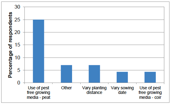 Figure 45 Methods of cultivating at sowing to reduce pest risk (percentage of respondents) - 2016