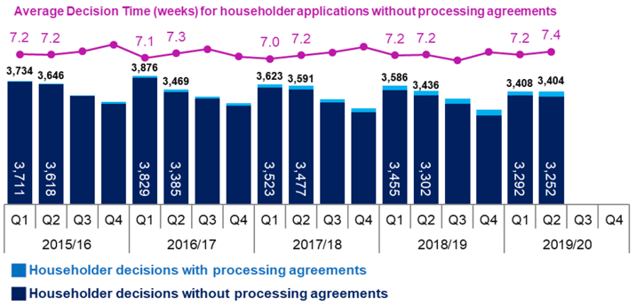 Chart 7: Householder Developments