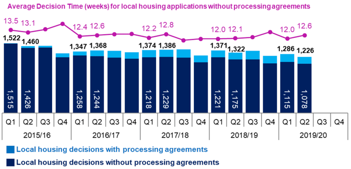 Chart 9: Local Housing Developments