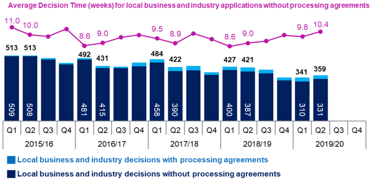 Chart 11: Local Business and Industry Developments